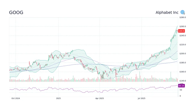 GOOG Stock: What's Really Driving The Price, And Those